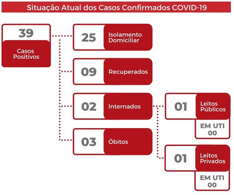 Três Lagoas registra mais casos de Covid-19 e número sobe para 39 nesta sexta
