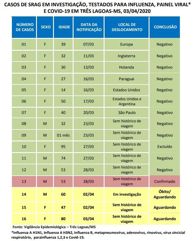 Três Lagoas registra mais dois casos suspeitos para Covid-19 nesta sexta