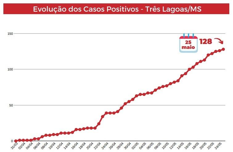 Covid-19: Três Lagoas tem 90 recuperados e registra mais 02 casos positivos nesta segunda-feira (25)