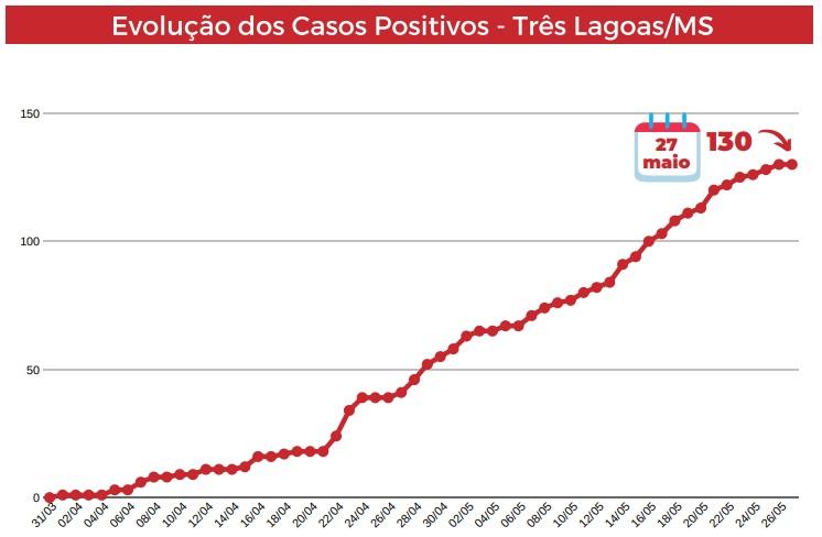 Covid-19: Três Lagoas finaliza esta quarta (27) sem novos casos positivos e com cinco pessoas recuperadas