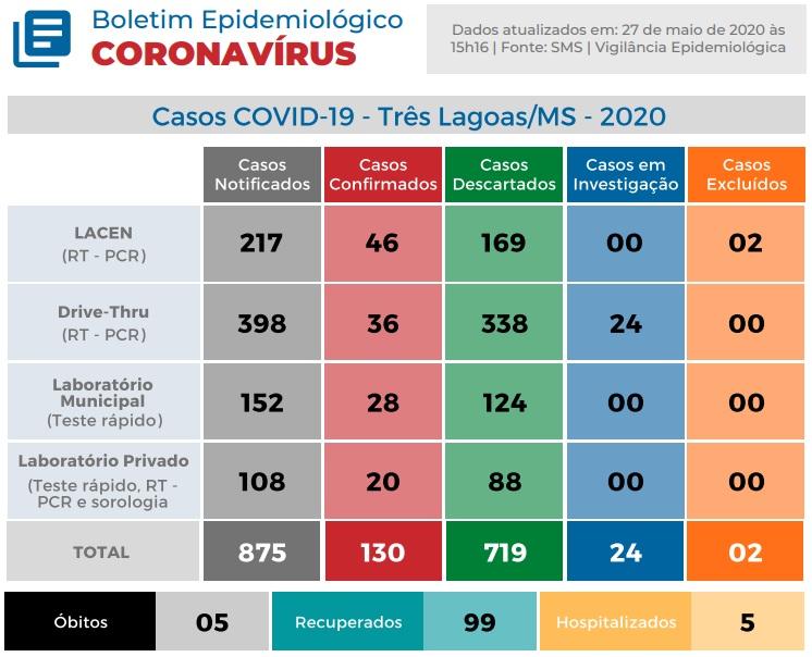 Covid-19: Três Lagoas finaliza esta quarta (27) sem novos casos positivos e com cinco pessoas recuperadas