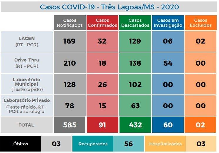 Covid-19: Com mais 07 confirmados, Três Lagoas chega a 91 casos nesta quinta Covid-19: Com mais 07 confirmados, Três Lagoas chega a 91 casos nesta quinta