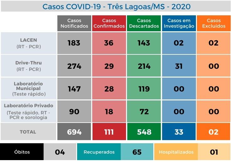 Covid-19: Três Lagoas chega a 111 casos positivos e 65 estão recuperados da doença Covid-19: Três Lagoas chega a 111 casos positivos e 65 estão recuperados da doença