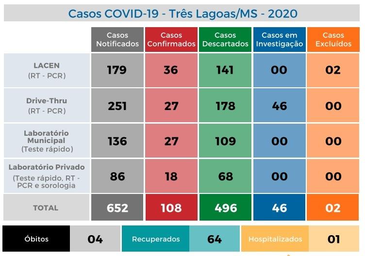Covid-19: Três Lagoas registra mais 05 casos positivos e 64 recuperados da doença Covid-19: Três Lagoas registra mais 05 casos positivos e 64 recuperados da doença