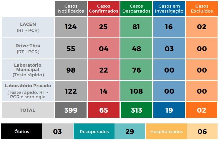 Covid-19: Três Lagoas tem 29 pessoas recuperadas e nenhum novo caso foi registrado 