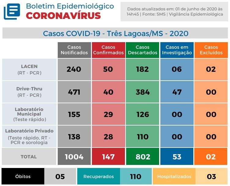 Covid-19: Três Lagoas possui 110 recuperados e nenhum caso novo da doença nesta segunda-feira Covid-19: Três Lagoas possui 110 recuperados e nenhum caso novo da doença nesta segunda-feira