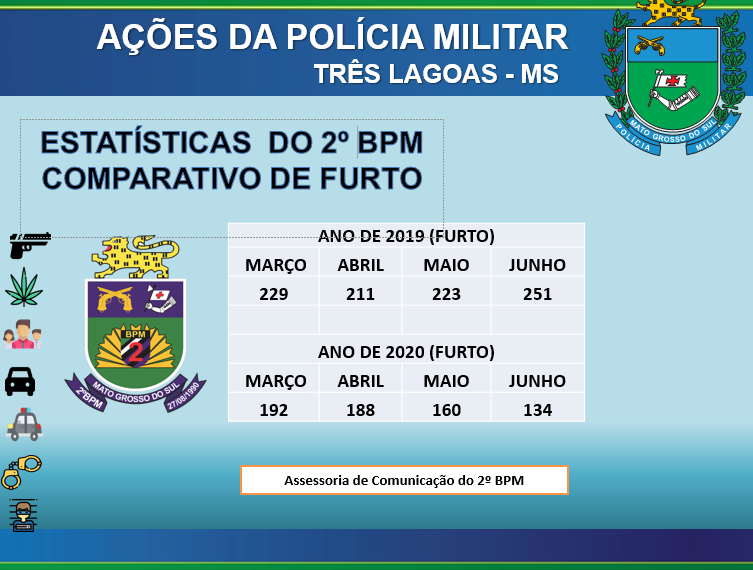 Registros de furtos caem consideravelmente em comparação ao ano passado 
