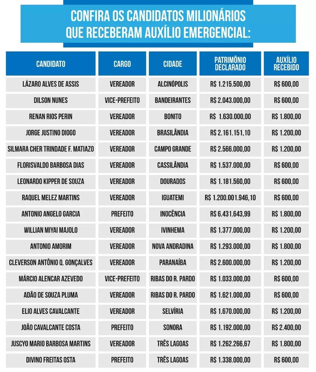 Candidatos de Três Lagoas aparecem na lista das pessoas que recebem auxílio emergencial 