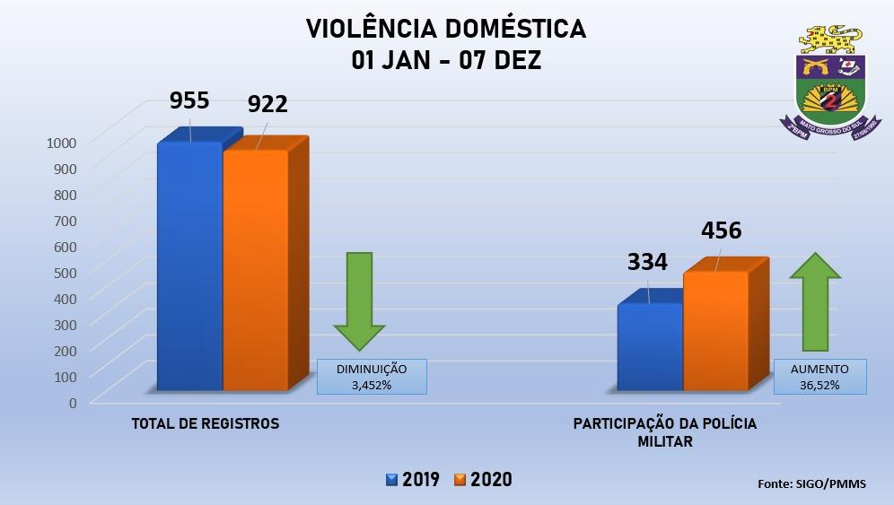 922 mulheres sofreram violência doméstica neste ano em Três Lagoas