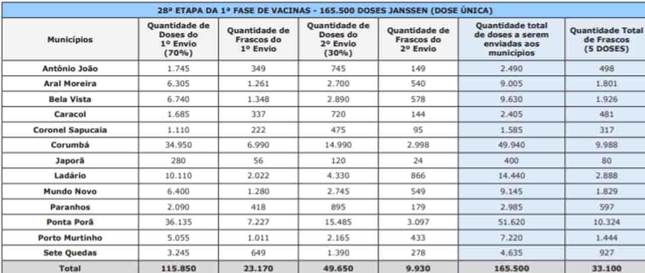 Três Lagoas receberá mais de 7 mil doses para vacinação contra Covid-19