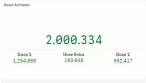 Mato Grosso do Sul atinge marca de 2 milhões de doses de vacina contra Covid-19 aplicadas
