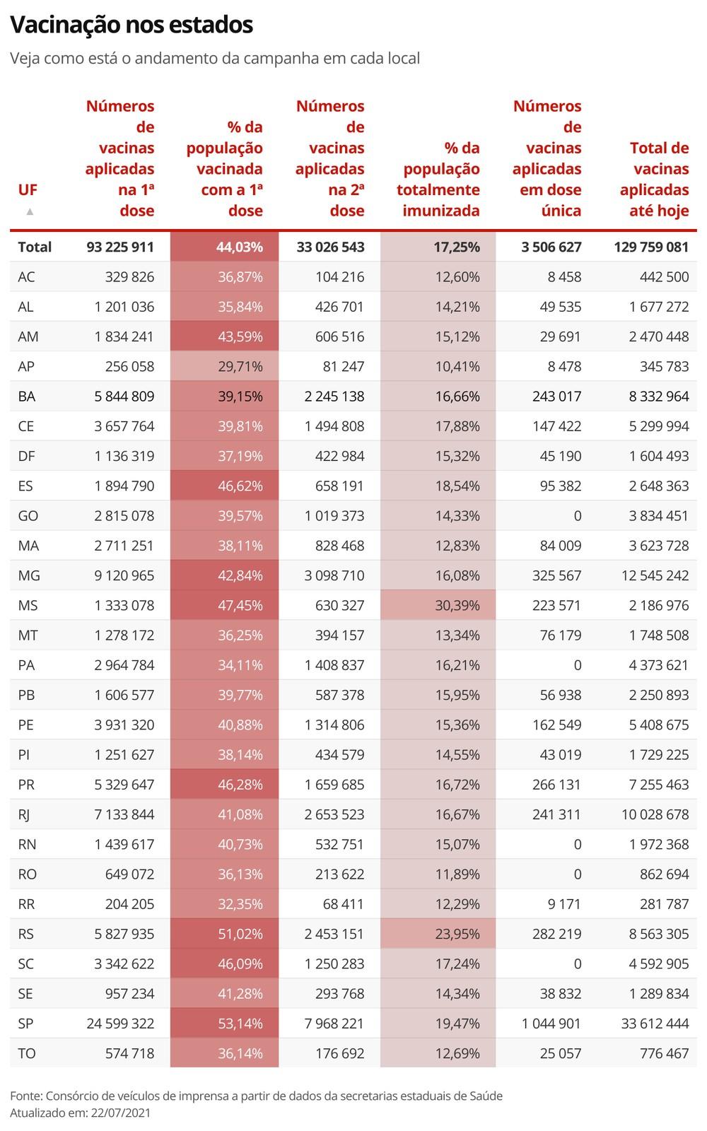 MS é o 1º estado com mais de 30% da população totalmente imunizada contra a Covid-19