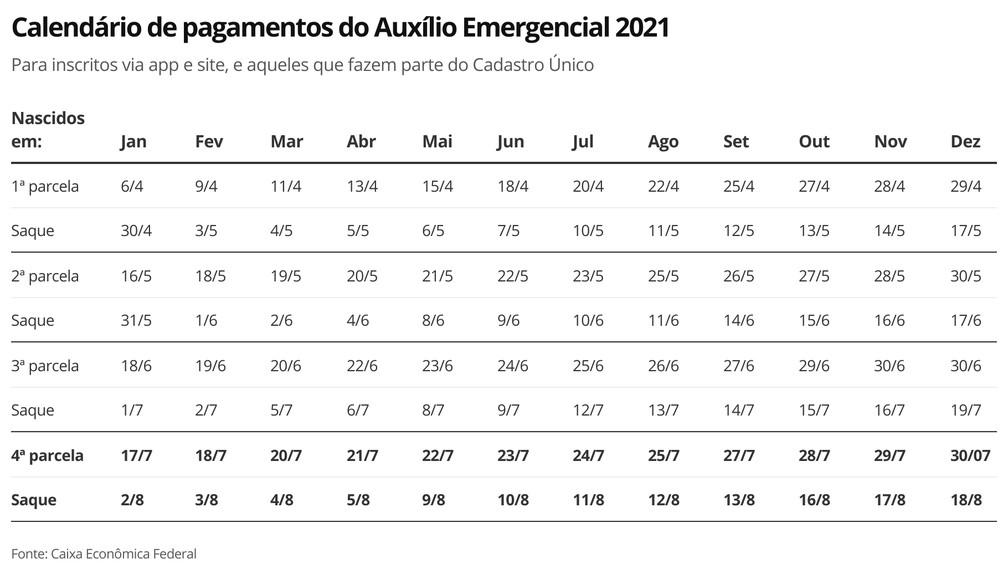Auxílio Emergencial 2021: Caixa libera 4ª parcela a beneficiários do Bolsa Família com NIS final 5