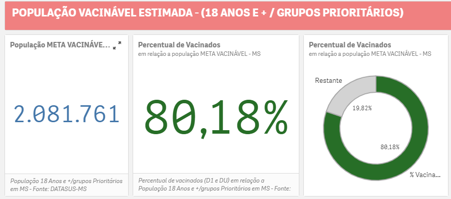 MS atinge marca de 80% da população adulta vacinada contra a covid-19