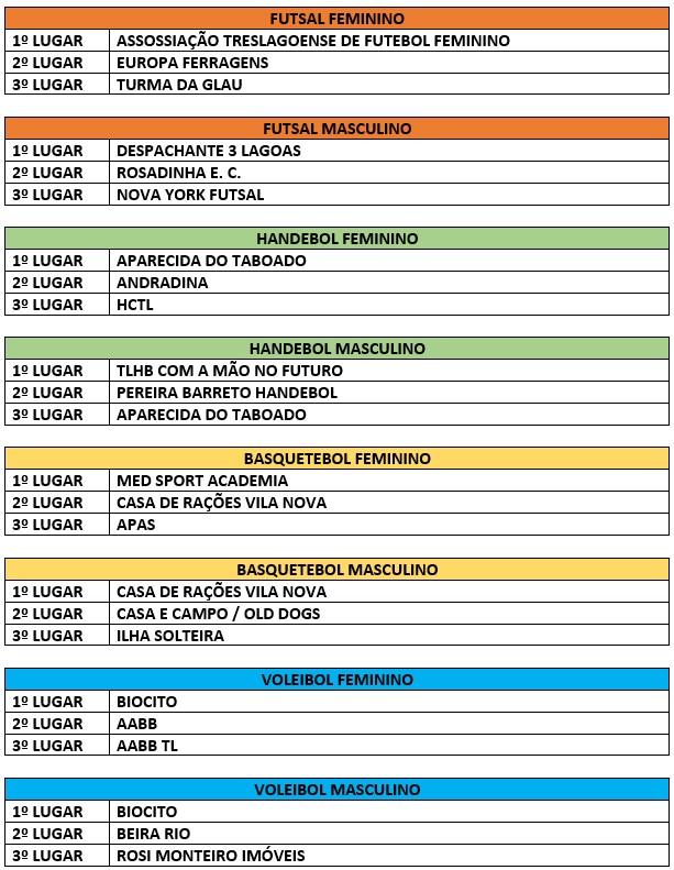 Em clima de festa, campeões da Copa SEJUVEL recebem premiação