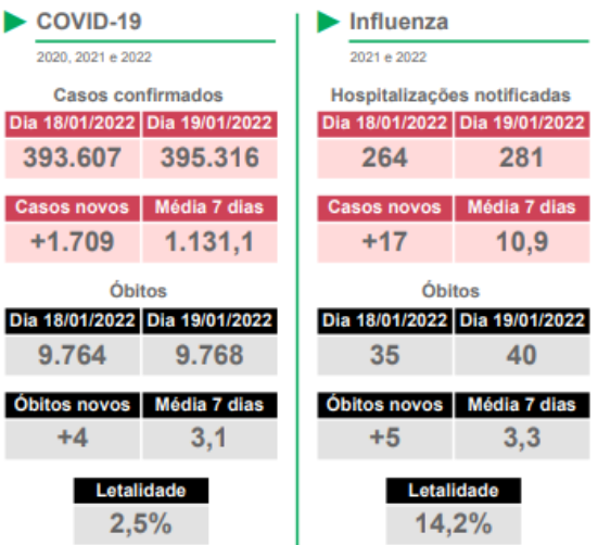 Média móvel de mortes por covid dobra em 1 semana e MS confirma mais 5 mortes por H3N2