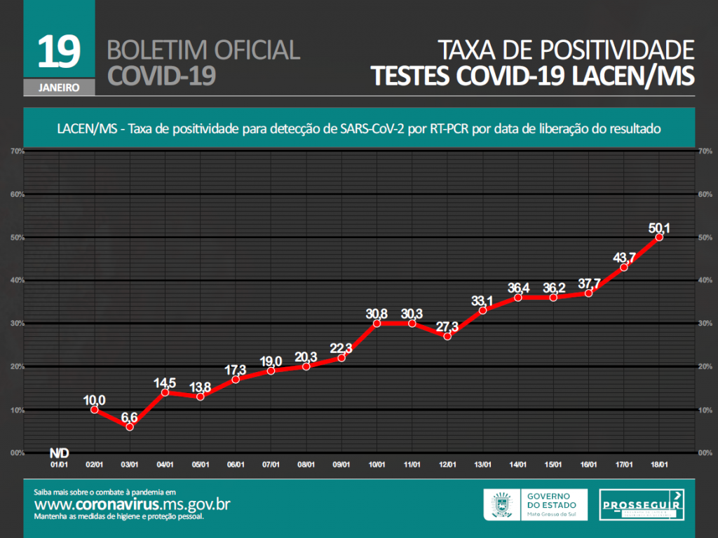 Saúde alerta para aumento na taxa de positividade e internações em Mato Grosso do Sul