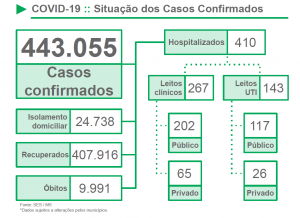 Covid: semana começa com 799 novos casos e 13 óbitos em MS