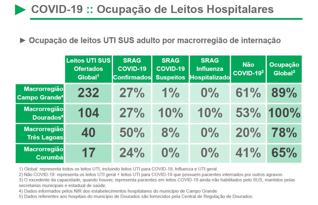 Covid: semana começa com 799 novos casos e 13 óbitos em MS
