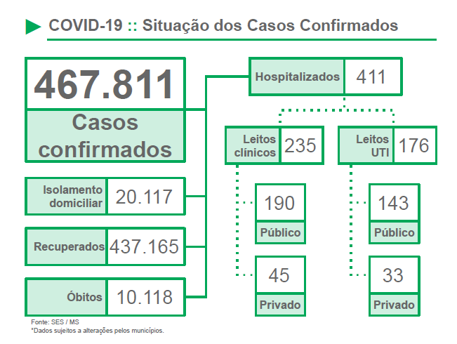 Mais 16 sul-mato-grossenses perderam a luta contra a Covid-19