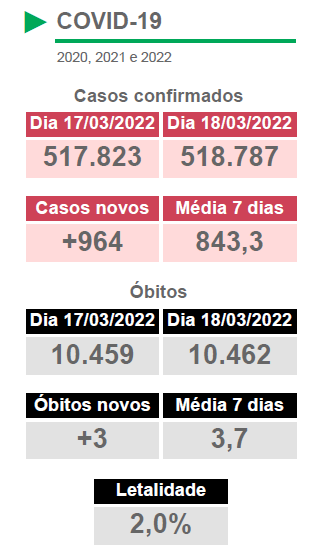 MS segue com redução de casos, óbitos e internações por Covid