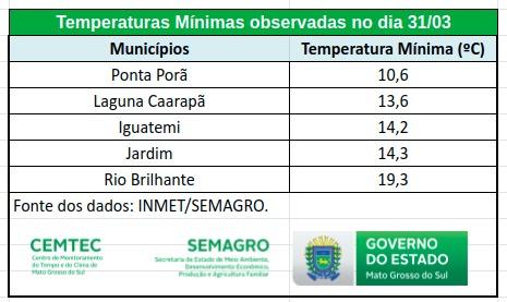 Ar frio derruba temperaturas da fronteira a 10°C; Inmet emite alerta para 47 municípios