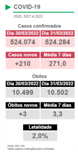 SES confirma 210 casos novos e 3 óbitos por Covid no Estado