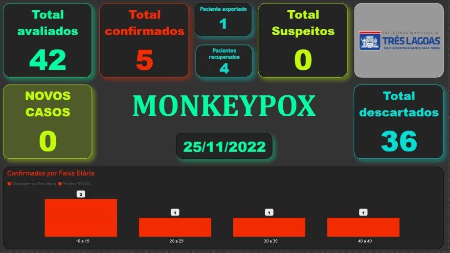 Monkeypox– Município segue sem notificar casos suspeitos pela segunda semana consecutiva