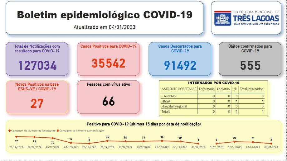 Secretaria de Saúde divulga boletim da Covid-19 desta quarta-feira 