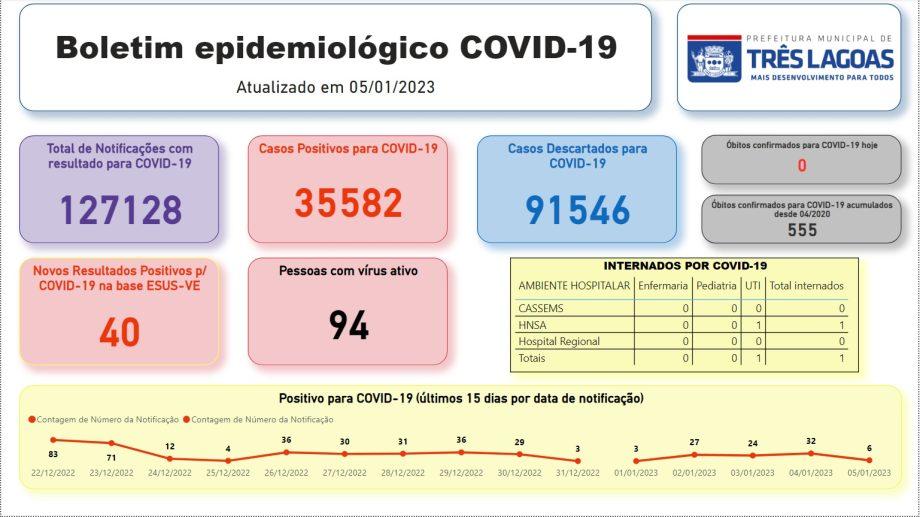 Saúde divulga boletim da Covid-19; uma pessoa continua internada na UTI do Auxiliadora 