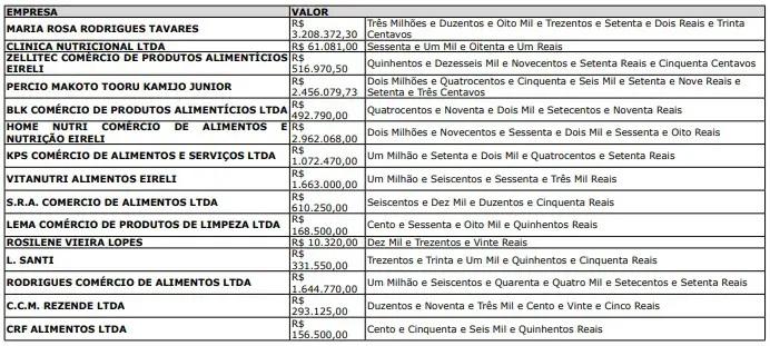Três Lagoas pode gastar até R$ 15 milhões na compra de alimentos para alunos do município