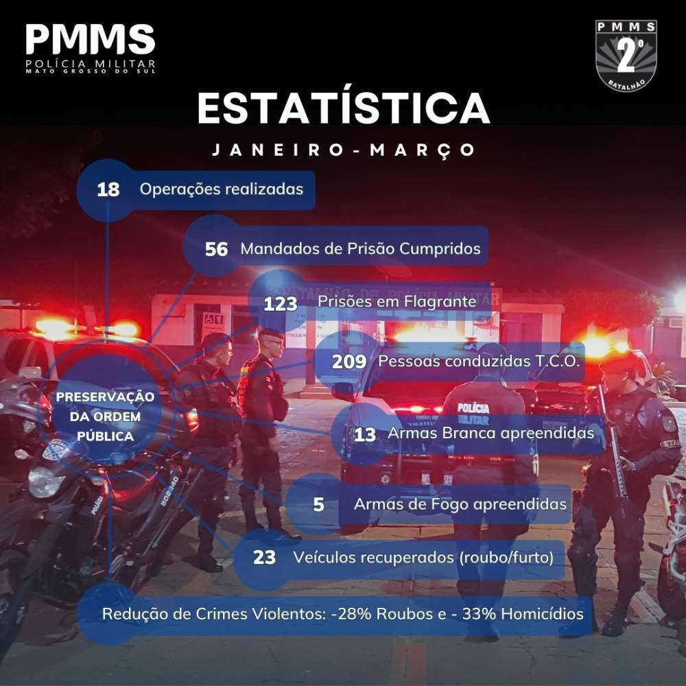 Em 90 dias, PM prendeu 123 pessoas e realizou 5.679 abordagens em Três Lagoas
