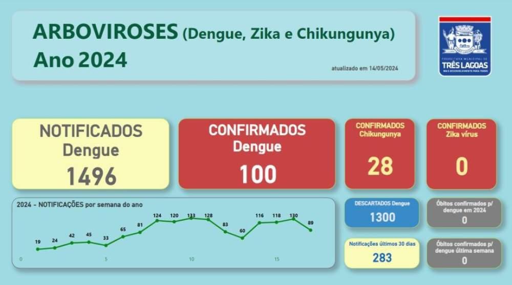 Três Lagoas registrou 283 notificações para dengue Três Lagoas registrou 283 notificações para dengue
