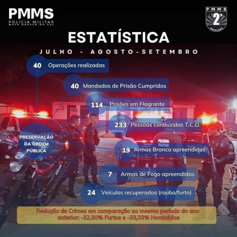 Polícia Militar de Três Lagoas registra queda significativa em furtos e homicídios