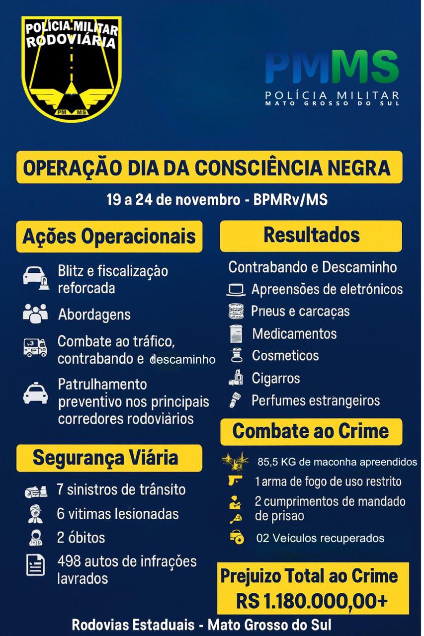 BPMRv reforça fiscalização e registra apreensões expressivas durante o feriado prolongado