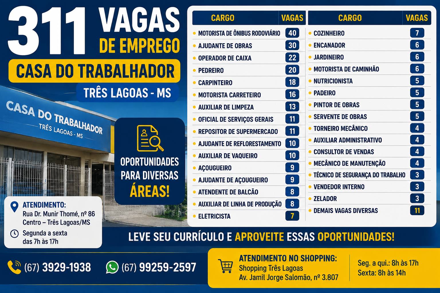 Segunda-feira começa com 311 oportunidade de trabalho em Três Lagoas; veja onde estão as maiores oportunidades