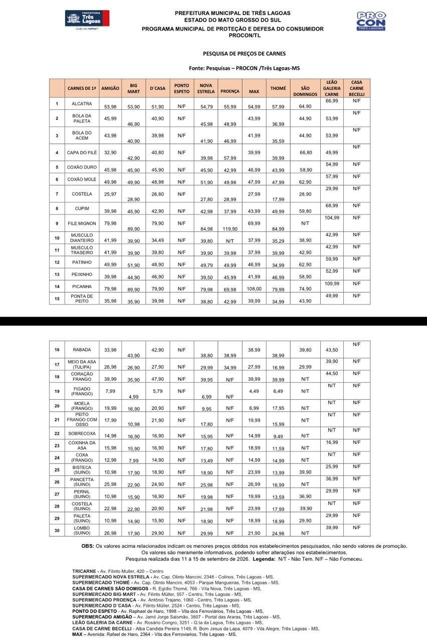 Preço do quilo do filé Mignon tem diferença de quase R$ 50,00 entre mercados de Três Lagoas; veja a pesquisa completa da variação de cada tipo de carne
