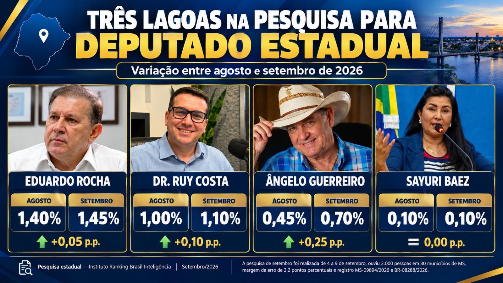 Pesquisa para deputado estadual de MS mostra variação de nomes de Três Lagoas para a eleição de 2026