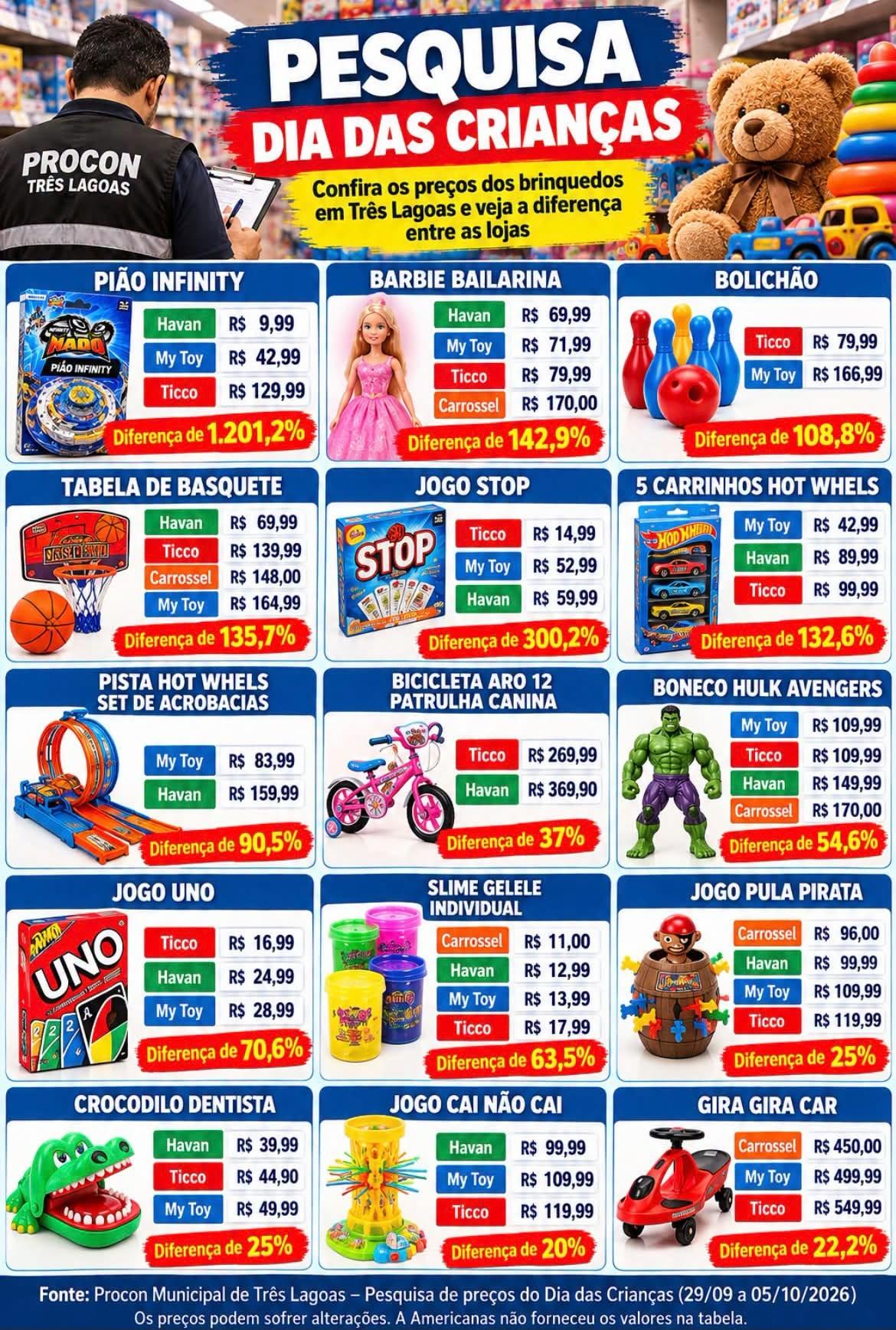 Dia das Crianças: Pião Infinity custa R$ 9,99 em uma loja e R$ 129,99 em outra; diferença de 1.201% assusta consumidores em Três Lagoas Dia das Crianças: Pião Infinity custa R$ 9,99 em uma loja e R$ 129,99 em outra; diferença de 1.201% assusta consumidores em Três Lagoas
