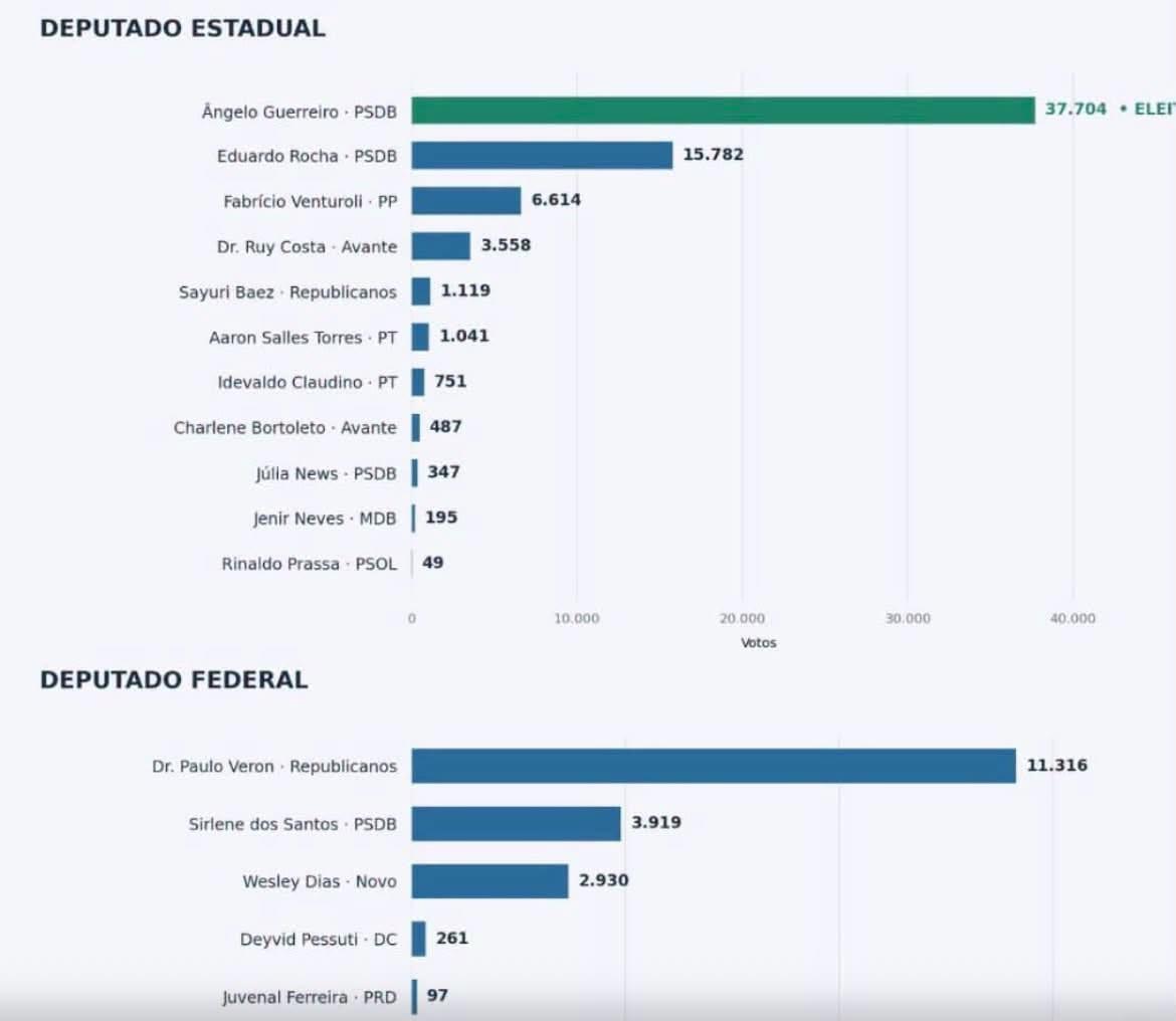 Veja quantos votos tiveram os candidatos de Três Lagoas a deputado estadual e federal