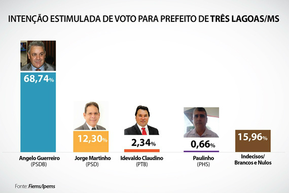Guerreiro lidera disputa à Prefeitura de Três Lagoas com Martinho em 2º, aponta pesquisa Fiems/Ipems Guerreiro lidera disputa à Prefeitura de Três Lagoas com Martinho em 2º, aponta pesquisa Fiems/Ipems