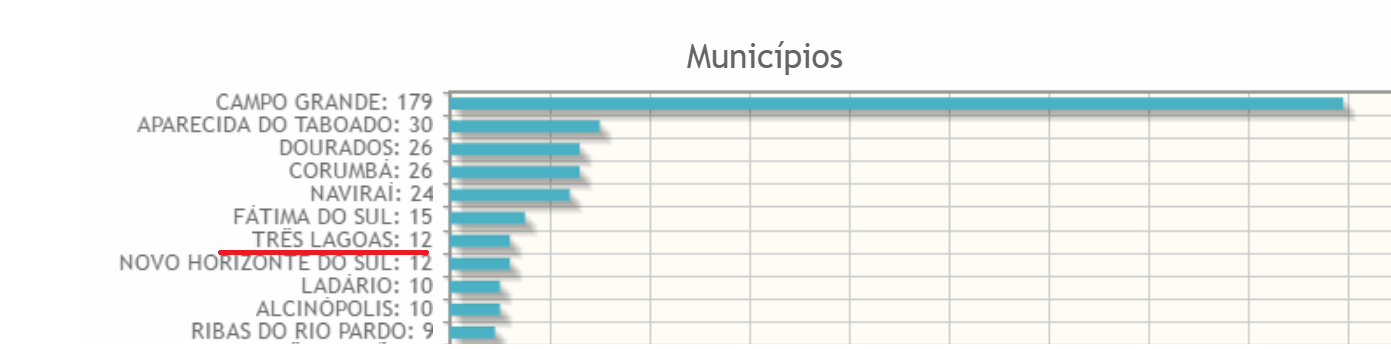 Três Lagoas teve 12 denúncias eleitorais num total de 494 em todo o Estado Três Lagoas teve 12 denúncias eleitorais num total de 494 em todo o Estado