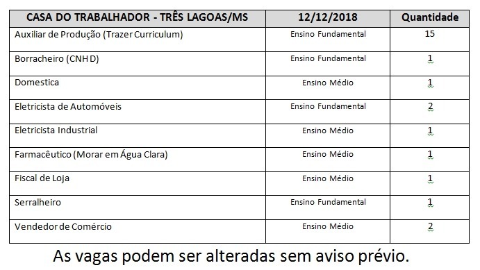 Estão disponíveis 25 vagas de emprego hoje em Três Lagoas