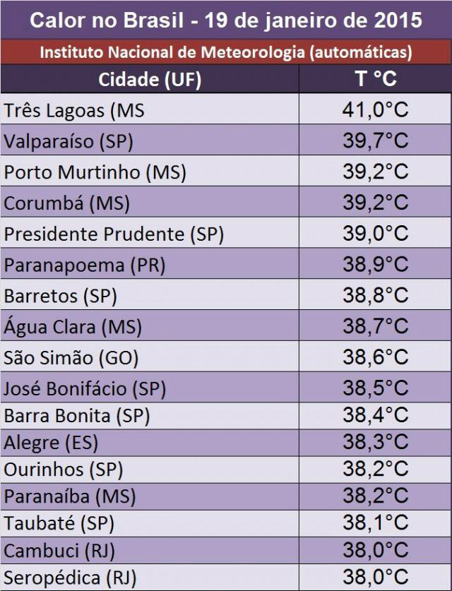 Três Lagoas foi a cidade mais quente do Brasil nesta segunda-feira Três Lagoas foi a cidade mais quente do Brasil nesta segunda-feira