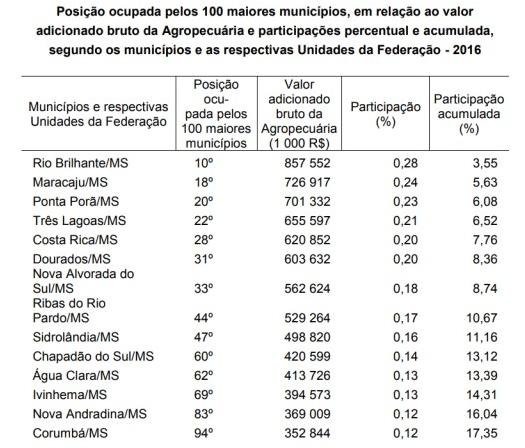 Campo Grande e Três Lagoas estão entre as 100 com maior PIB do Brasil