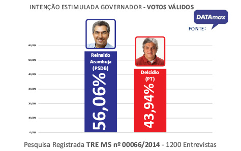 DATAmax: nos votos válidos, Reinaldo tem 12 pontos percentuais de vantagem sobre Delcídio