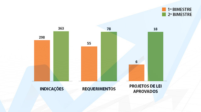 Produtividade da Câmara de Três Lagoas continua crescente