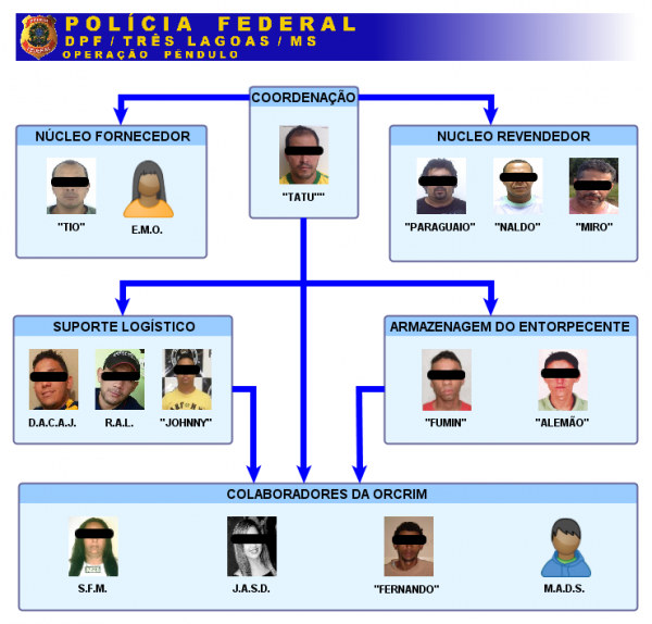 Operação "Pêndulo" da Polícia Federal desmantela organização criminosa Operação