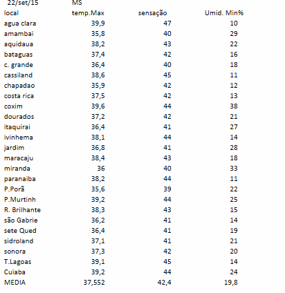 Termômetros atingiram 39,1°C nesta terça-feira em Três Lagoas Termômetros atingiram 39,1°C nesta terça-feira em Três Lagoas