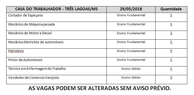 Casa do trabalhador oferece 15 vagas de emprego nesta terça-feira 
